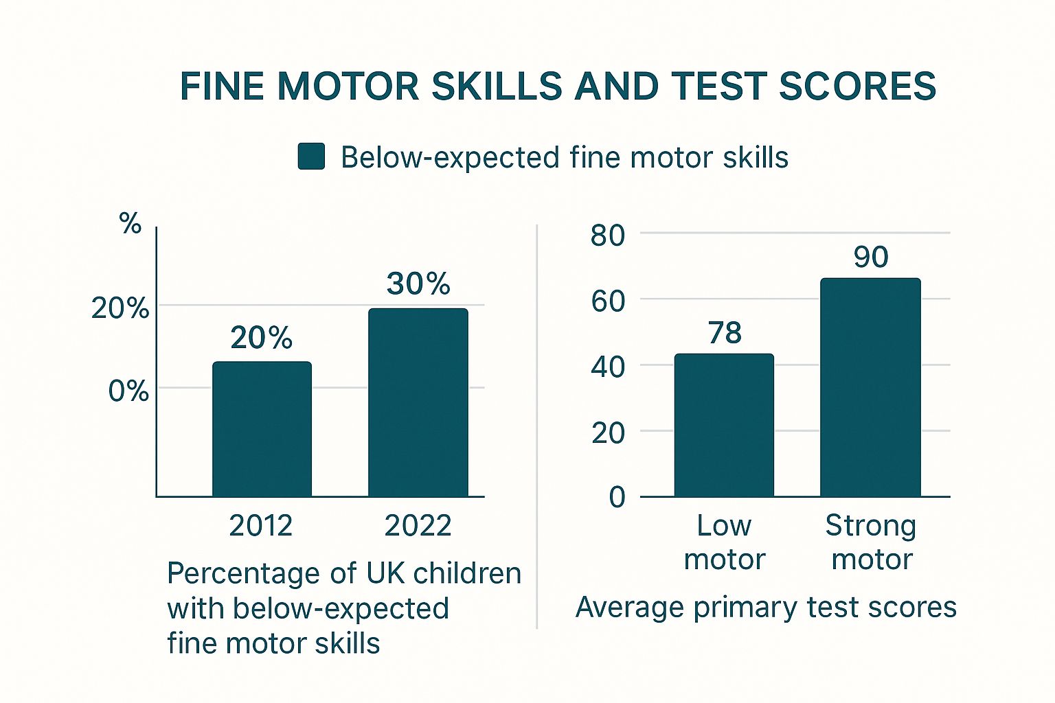 Infographic about fine motor skills development activities