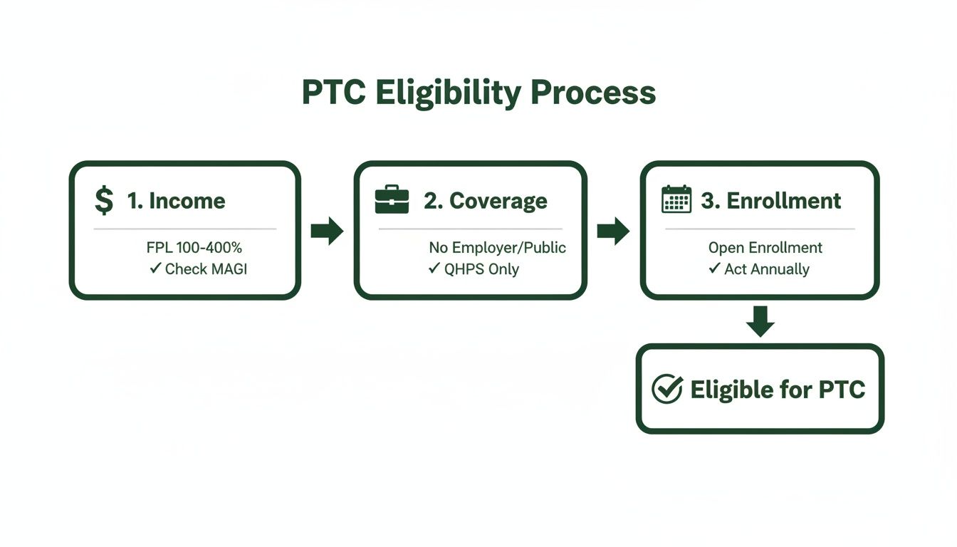 Flowchart illustrating the Premium Tax Credit (PTC) eligibility process with steps for income, coverage, and enrollment.