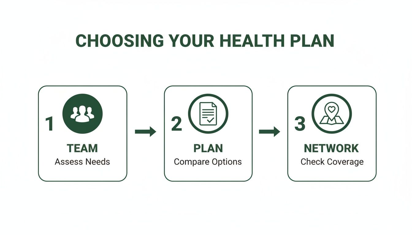 A three-step guide for choosing a health plan: Team, Plan, and Network.