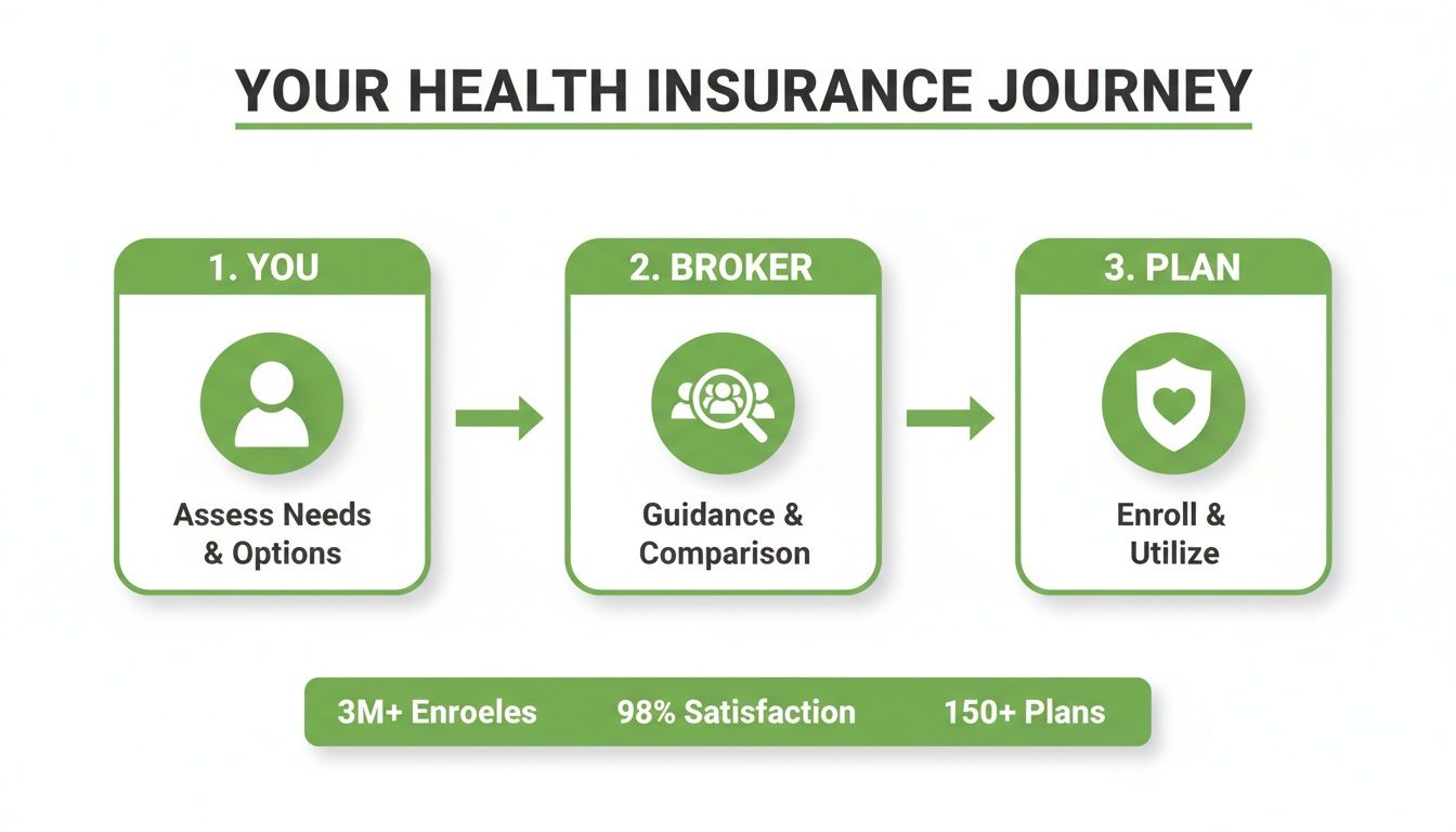 A diagram illustrating the three-step health insurance journey with a broker and plan.