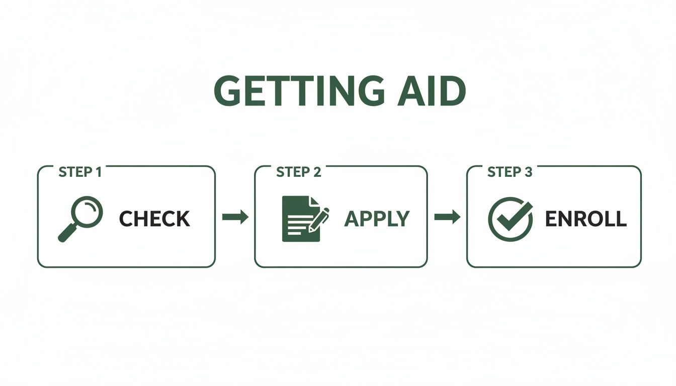 A three-step process for getting aid: Step 1 Check, Step 2 Apply, Step 3 Enroll.