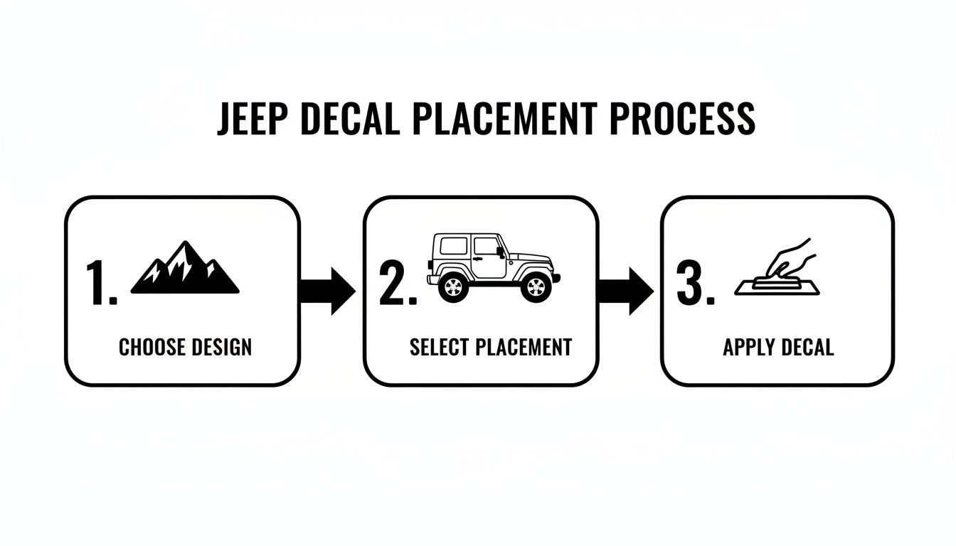 Visual guide outlining three steps for Jeep decal placement: choose design, select placement, and apply decal.