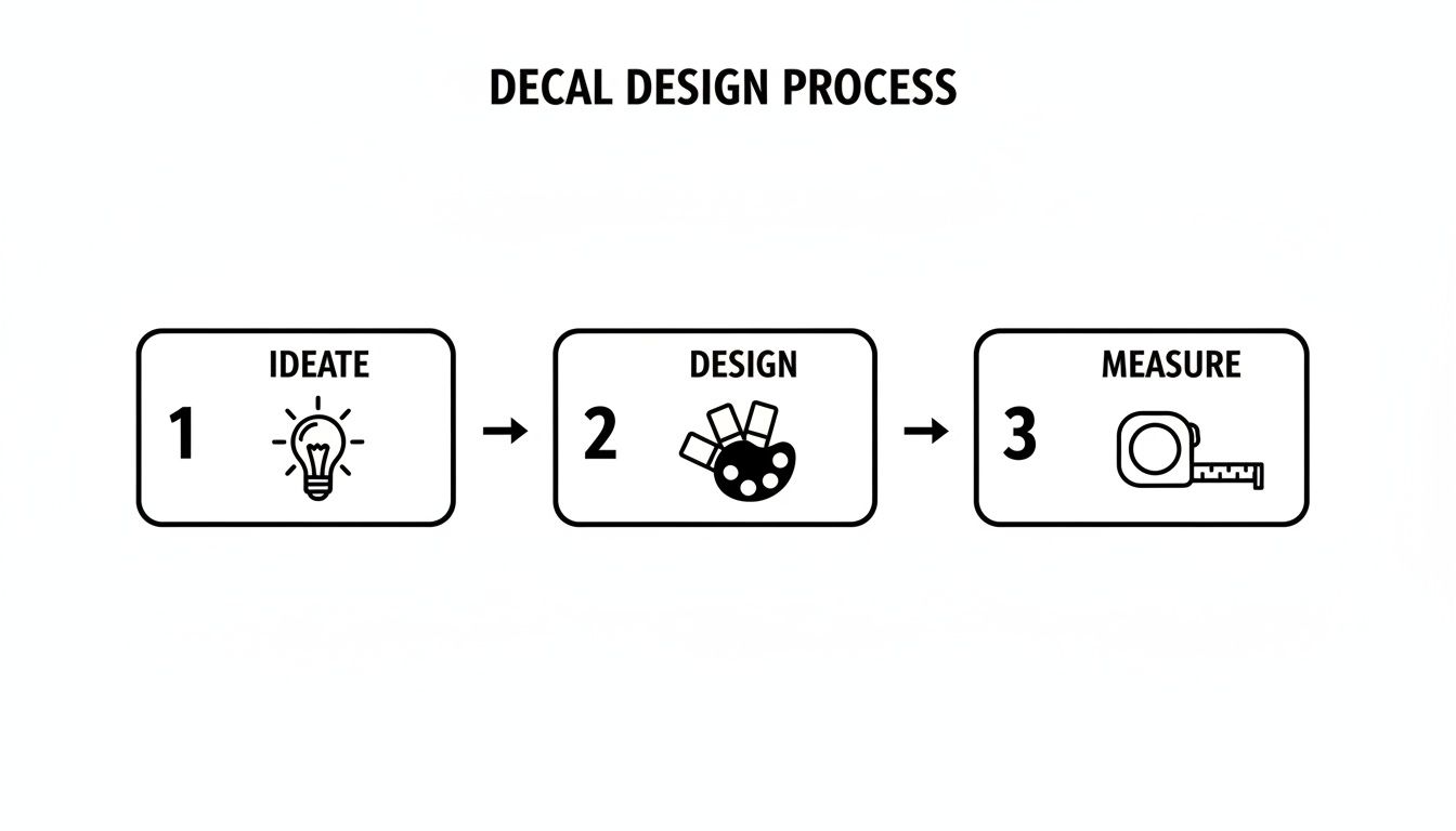 A clear infographic illustrating the three-step decal design process: ideate, design, and measure.
