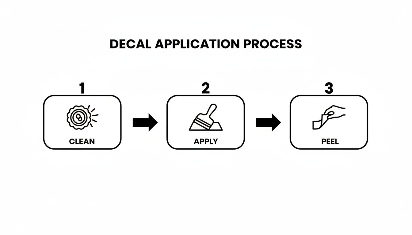 A three-step diagram illustrating the decal application process: clean, apply, and peel.