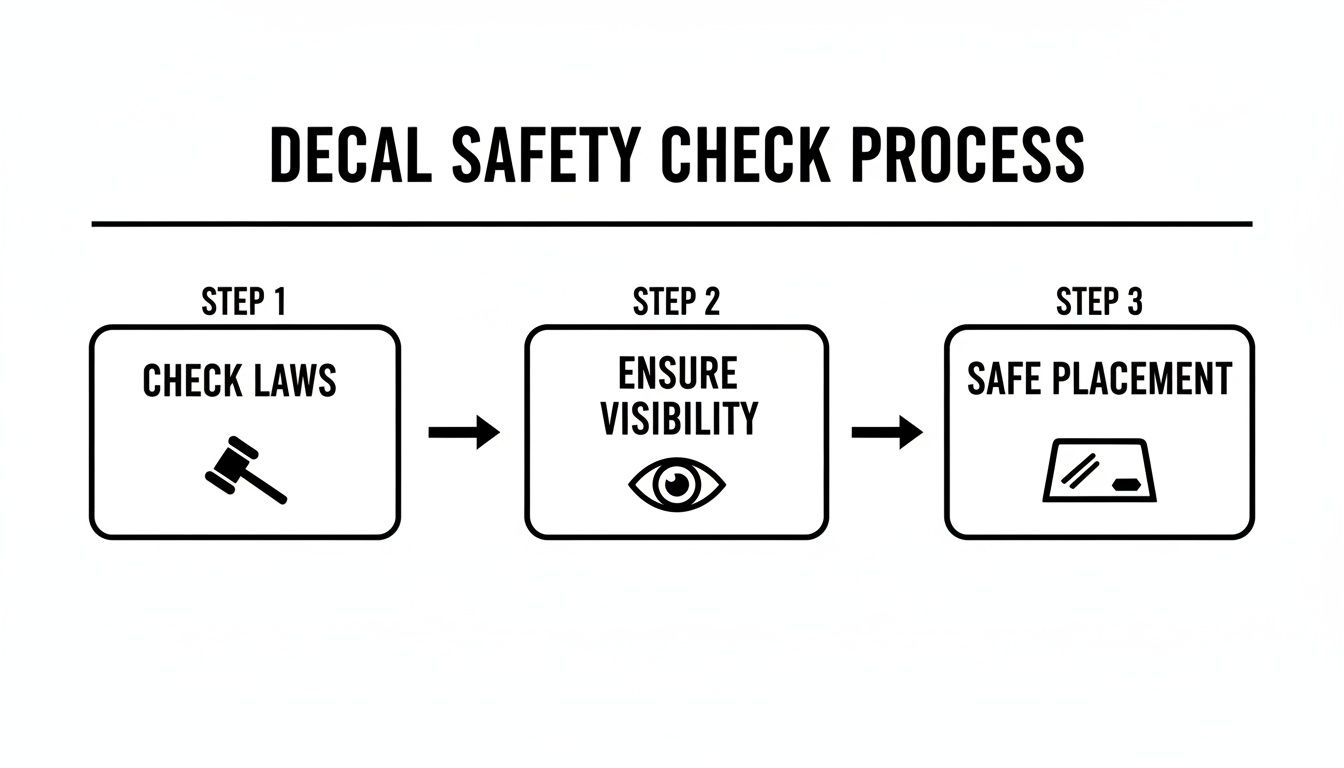 A black and white infographic outlining a three-step decal safety check process: check laws, ensure visibility, and safe placement.