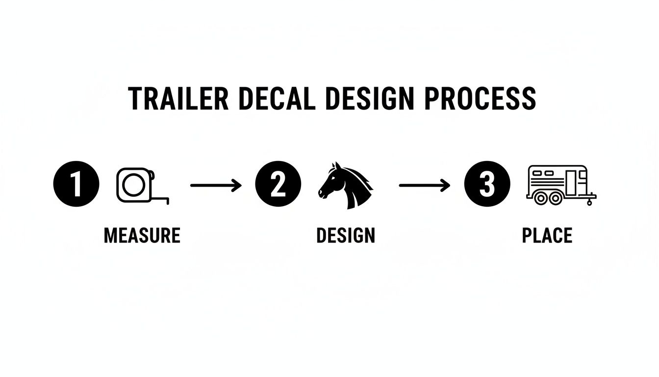 Three-step trailer decal design process showing measure, design with a horse, and place on a horse trailer.