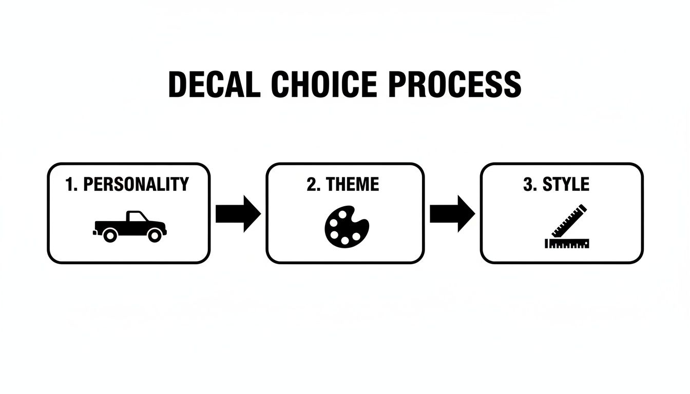 A flowchart titled 'Decal Choice Process' shows steps for choosing decals: Personality, Theme, and Style.