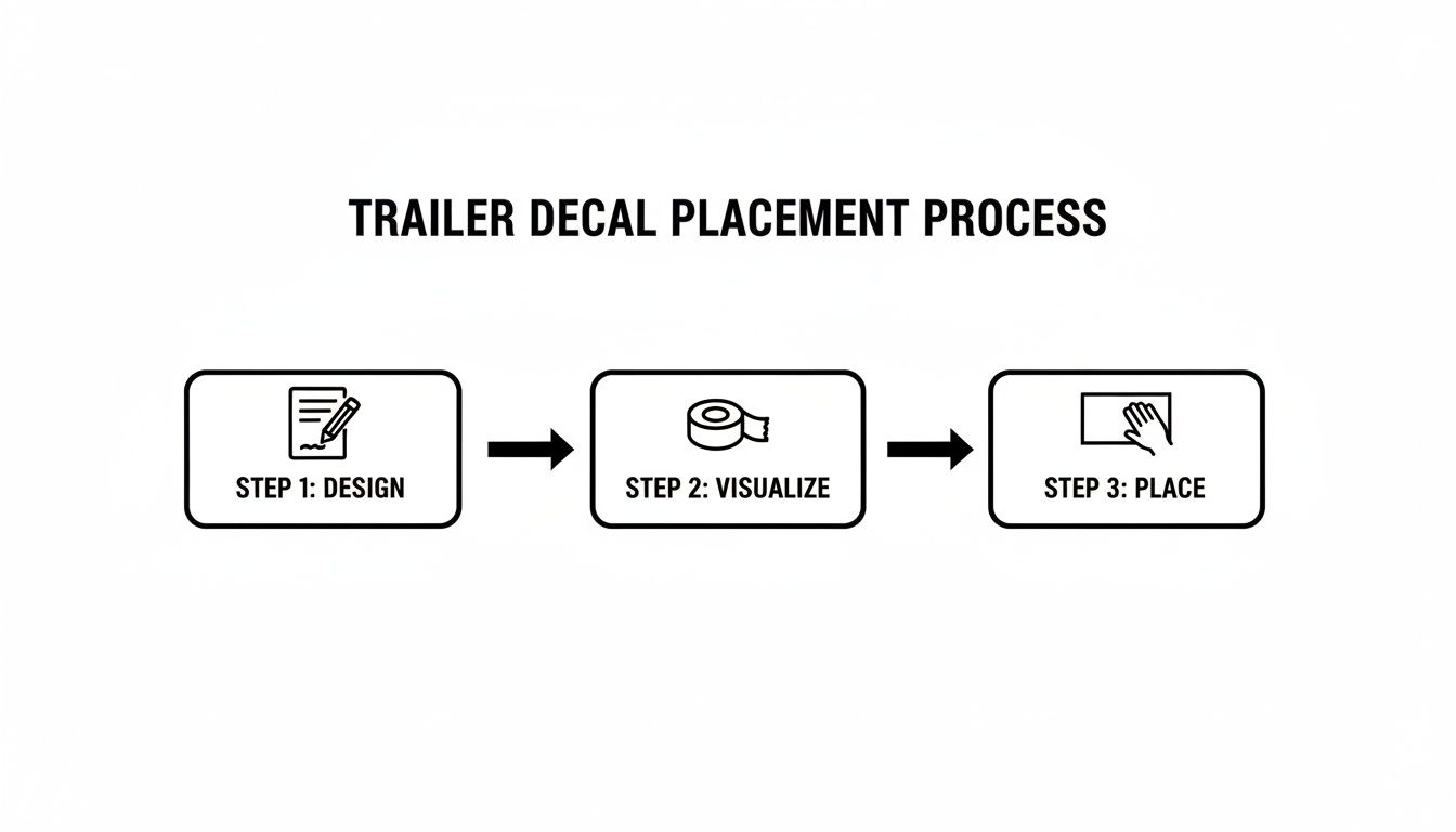 A three-step process diagram showing how to design, visualize, and place trailer decals.