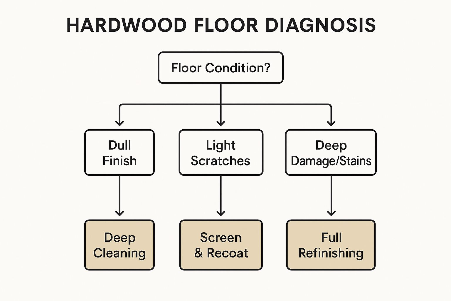 Infographic decision tree showing how to diagnose hardwood floor conditions and choose between deep cleaning, screen & recoat, or full refinishing.