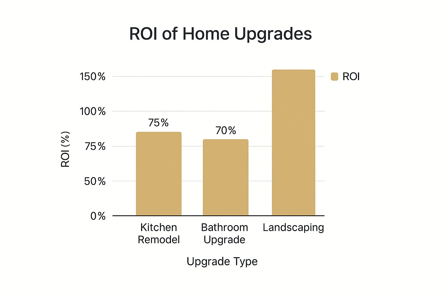 Infographic about how to increase property value