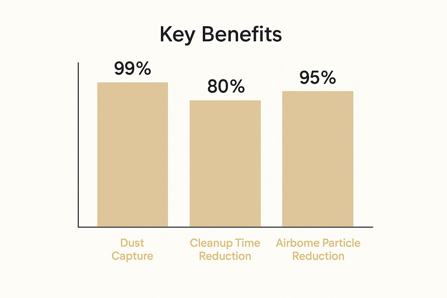 Infographic about dust free sanding