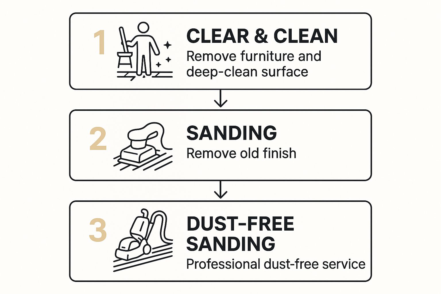 Infographic about how to apply polyurethane floor