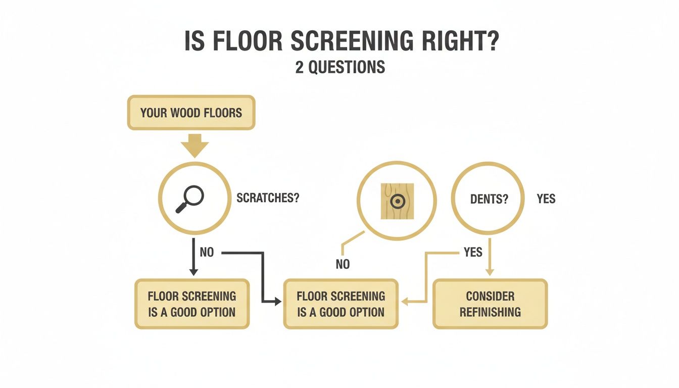 A flowchart guiding users on whether floor screening is right for their wood floors based on scratches and dents.