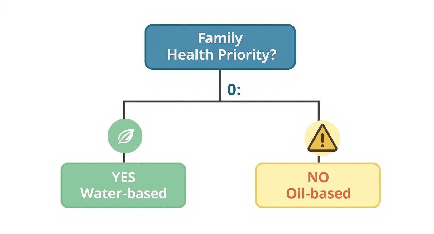 Decision flowchart comparing water-based (yes, family health priority) with oil-based (no) options for products.