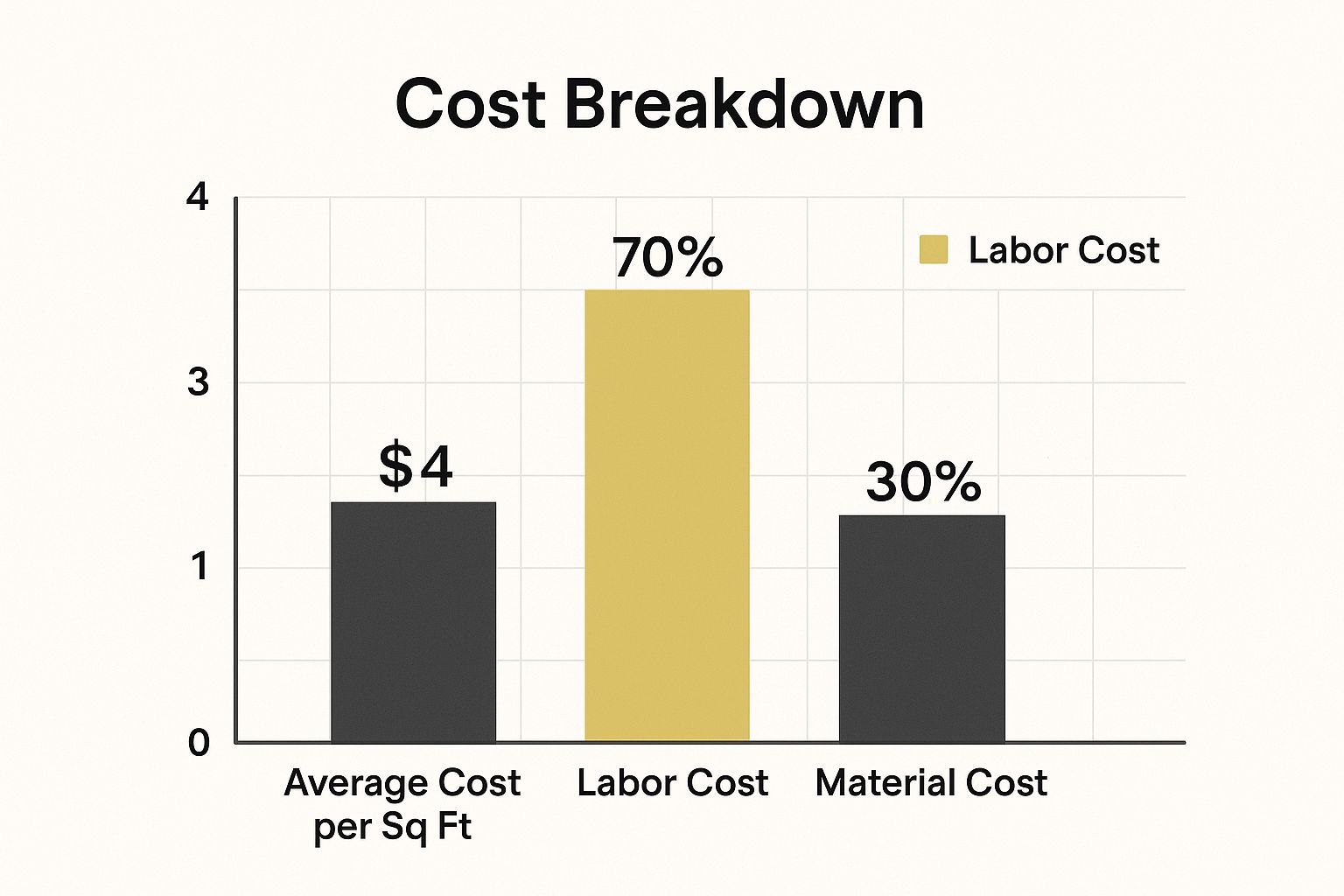 Infographic showing the average cost per square foot for hardwood floor refinishing is $4, with labor making up 70% and materials 30%.