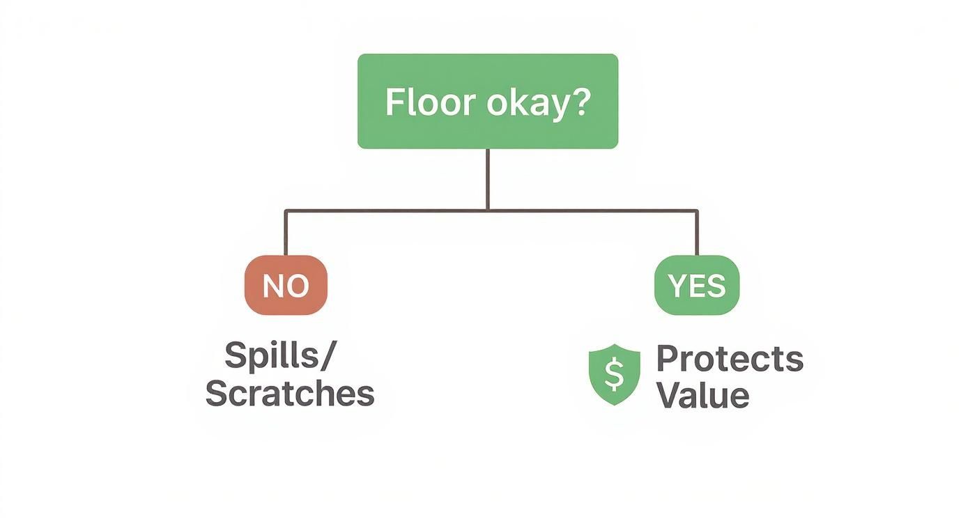 A simple flowchart diagram asking 'Floor okay?', leading to 'Spills/Scratches' if no, and 'Protects Value' if yes.