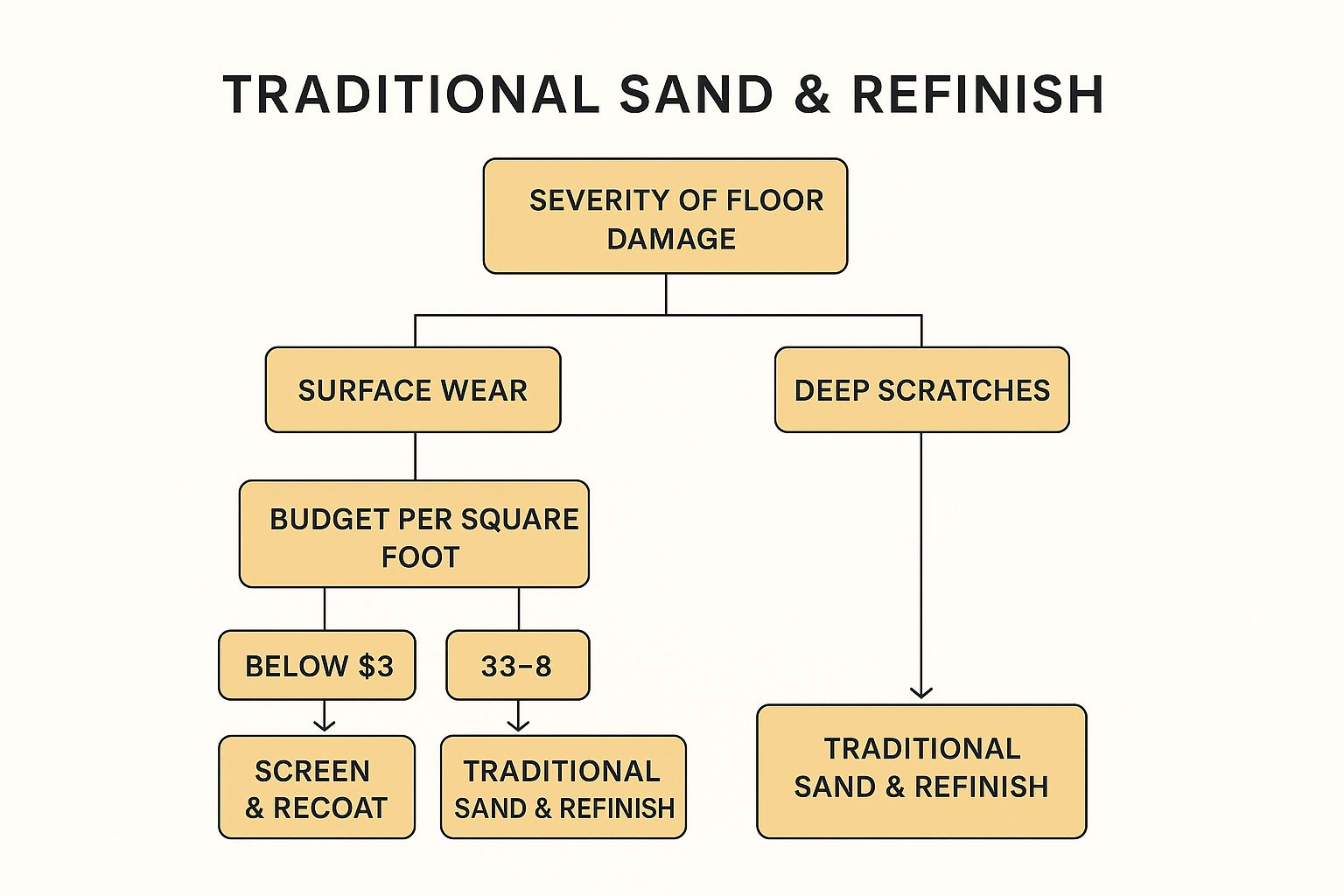 Infographic showing a decision tree for choosing between screen & recoat vs. traditional sand and refinish based on floor damage and budget.