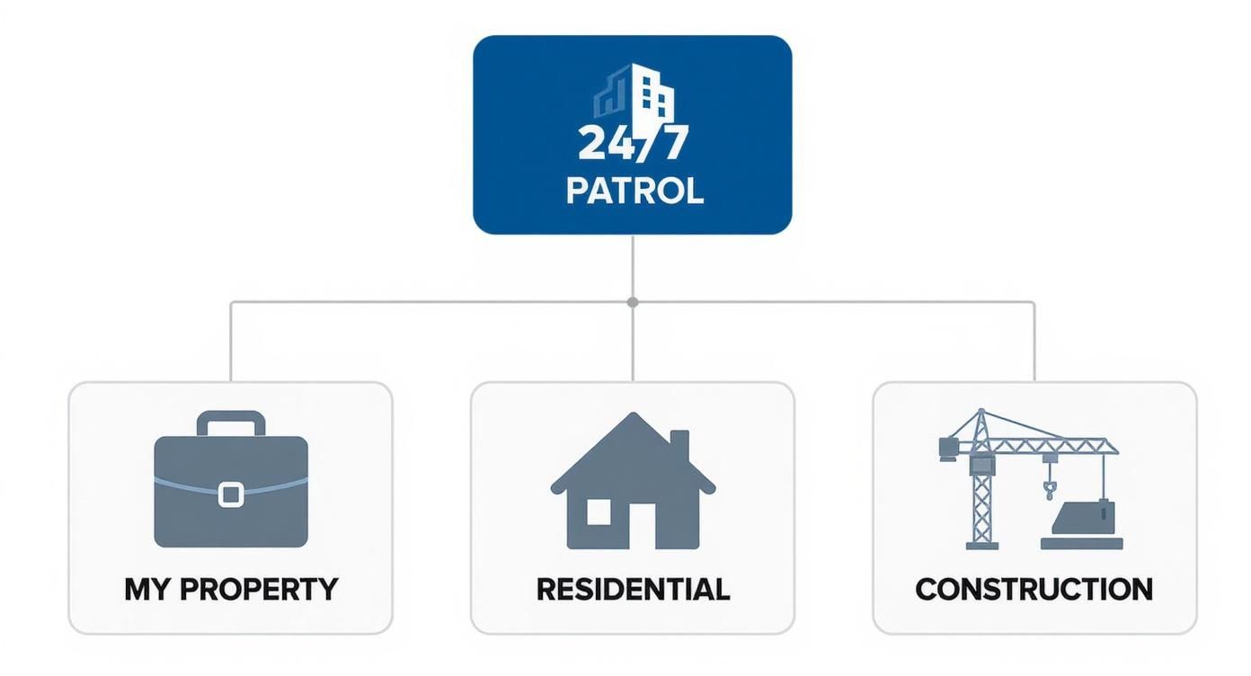 Infographic decision tree showing how to select a 24/7 patrol service based on property type commercial, residential, or construction.