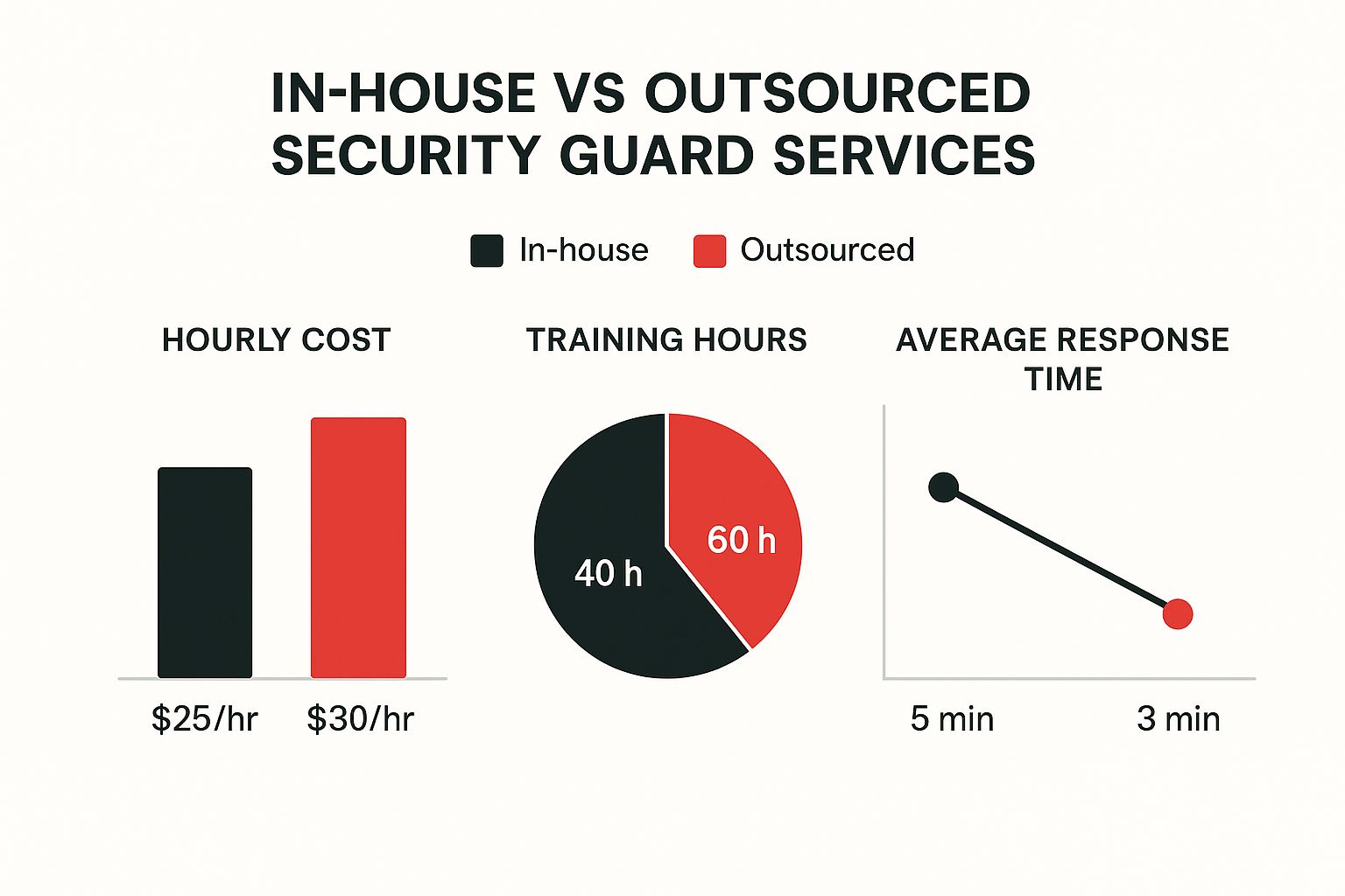 Infographic comparing in-house and outsourced security guard services, highlighting hourly costs, training hours, and average response times.