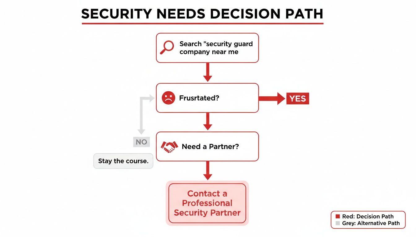 A flowchart titled 'Security Needs Decision Path' showing steps from searching for a company to contacting a professional partner.