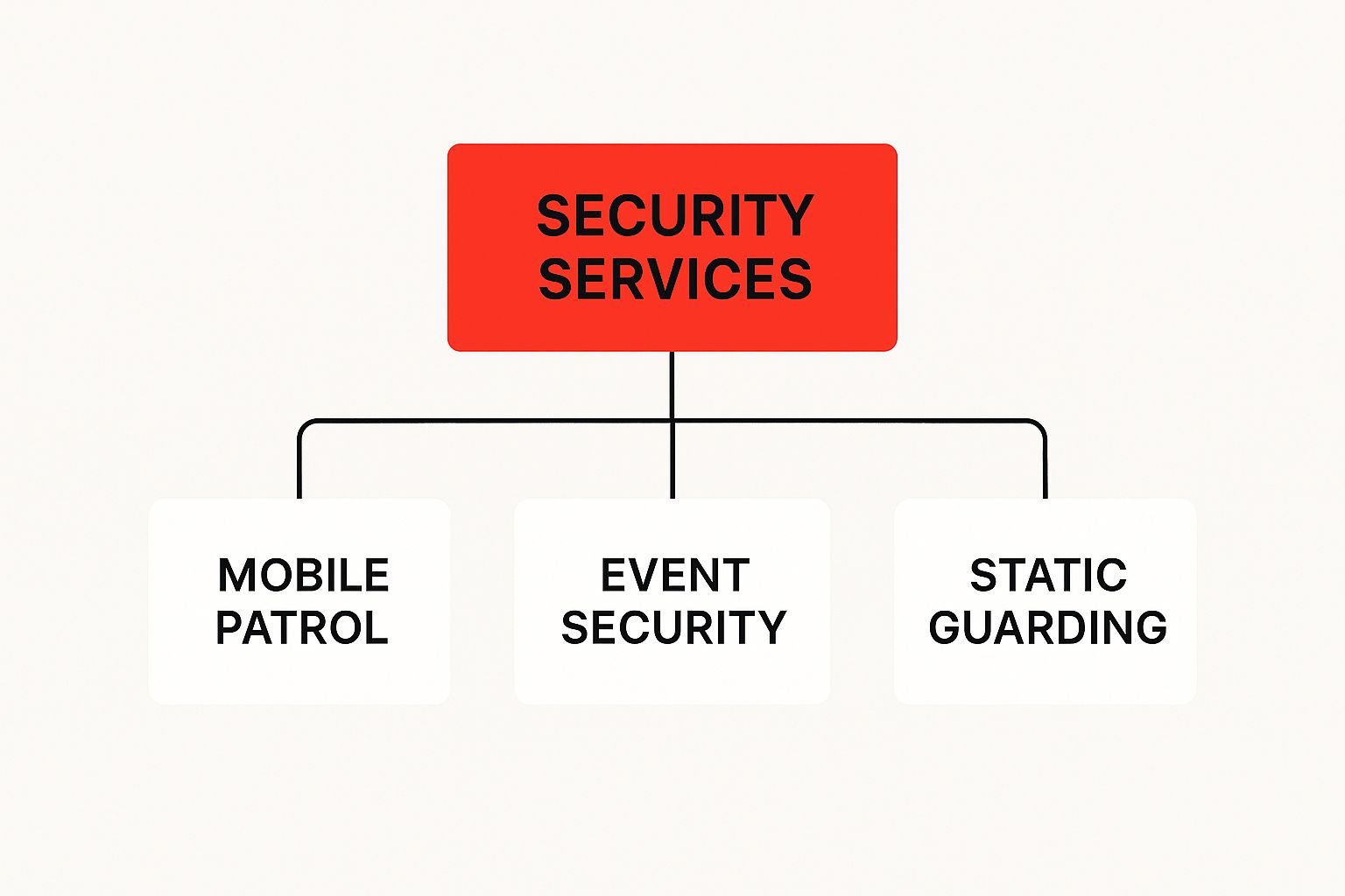 Security services diagram categorizing Mobile Patrol, Event Security, and Static Guarding under the main heading "SECURITY SERVICES."
