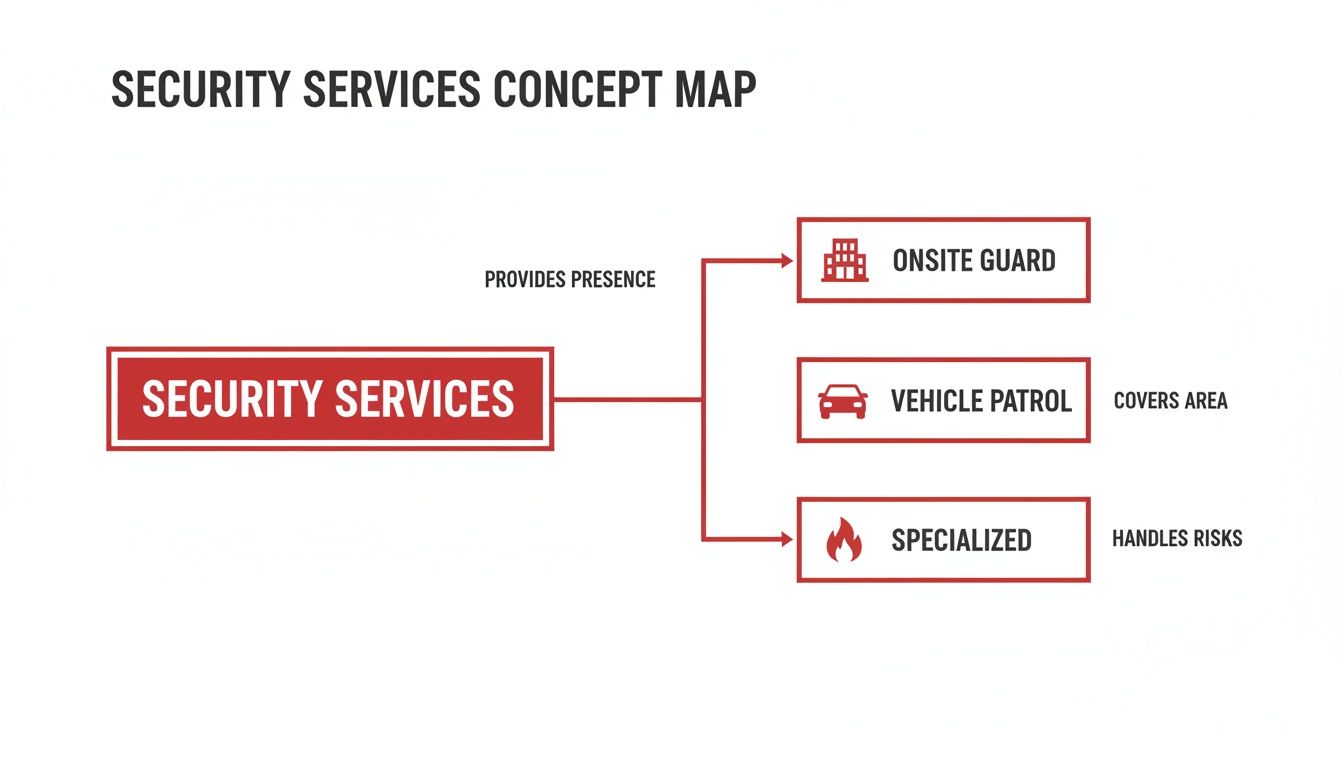 A concept map showing security services divided into onsite guard, vehicle patrol, and specialized.