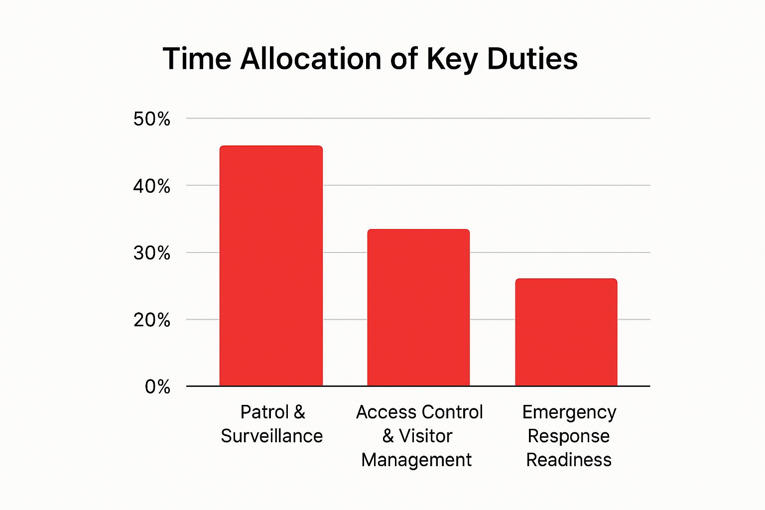 Bar graph illustrating time allocation of key duties for unarmed security services, emphasizing 50% dedicated to patrol and surveillance, with additional segments for access control and emergency response readiness.