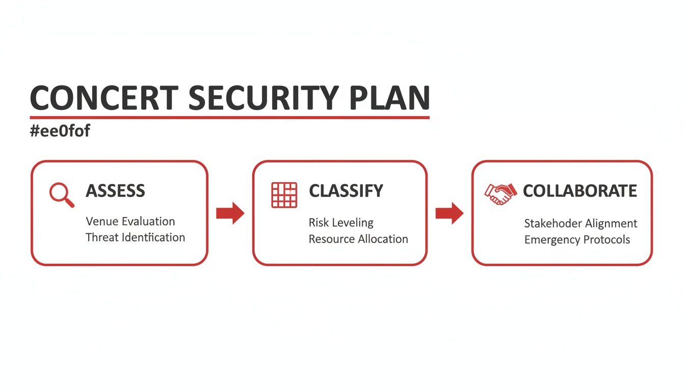 Flowchart detailing a concert security plan with steps: Assess, Classify, and Collaborate.