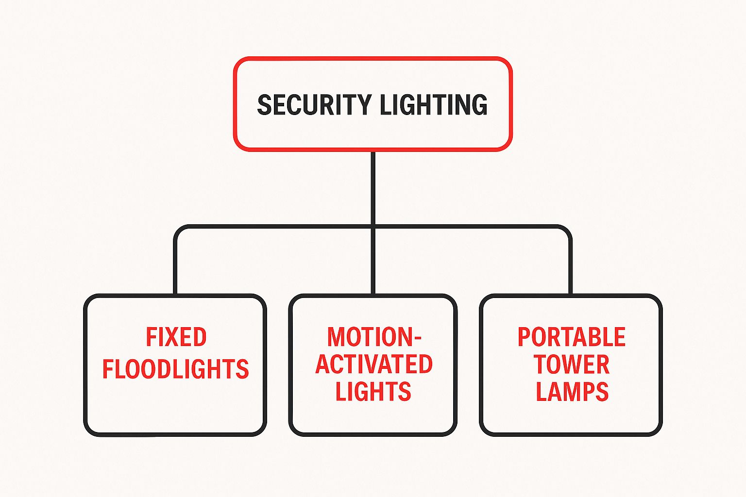 Security lighting infographic illustrating types of construction site lighting: fixed floodlights, motion-activated lights, and portable tower lamps.