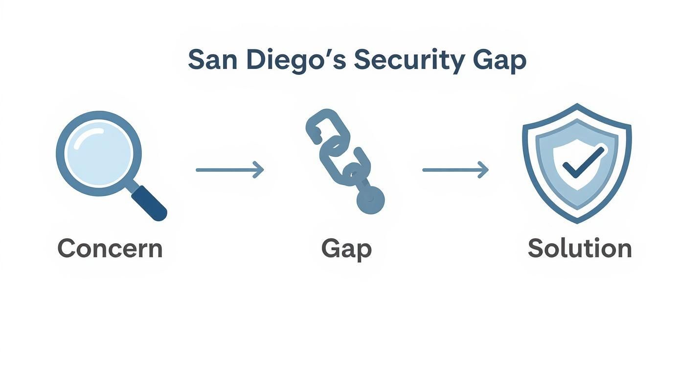 Diagram showing San Diego's security gap, illustrating concern (magnifying glass), gap (broken chain), and solution (shield).