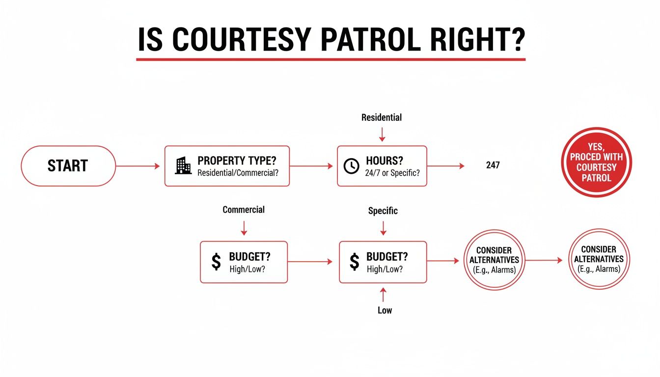 A flowchart guiding the decision process for courtesy patrol based on property type, hours, and budget.