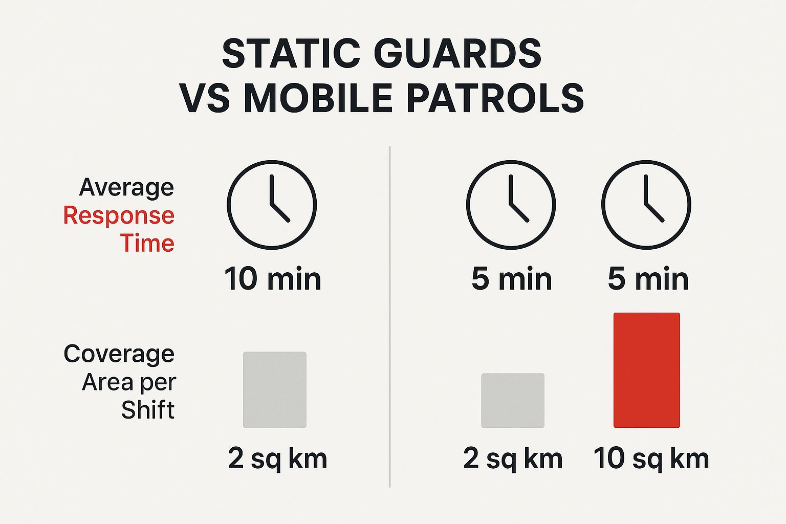 Infographic comparing response times and coverage areas of static guards and mobile patrols, highlighting mobile patrols' faster response time of 5 minutes and larger coverage area of 10 square kilometers.