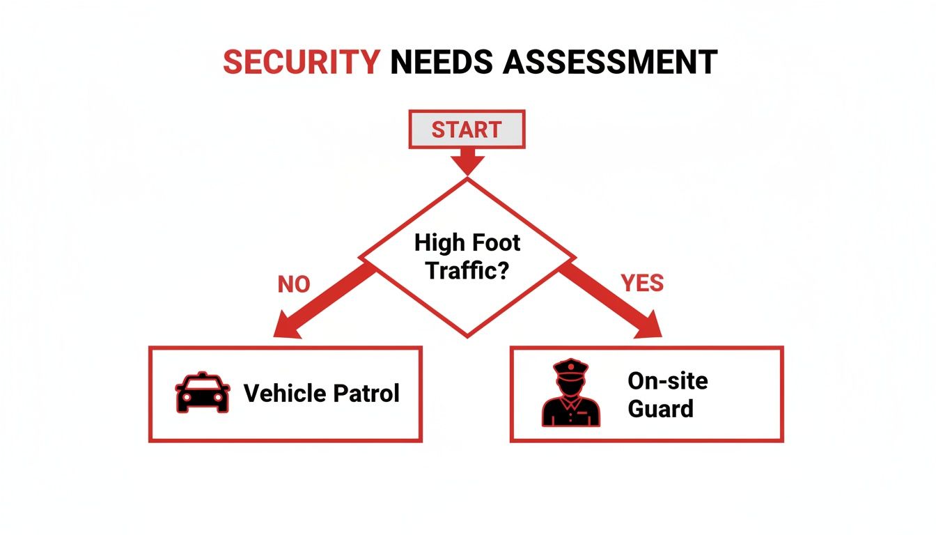 Flowchart for security needs assessment, guiding choice between vehicle patrol and on-site guard based on foot traffic.