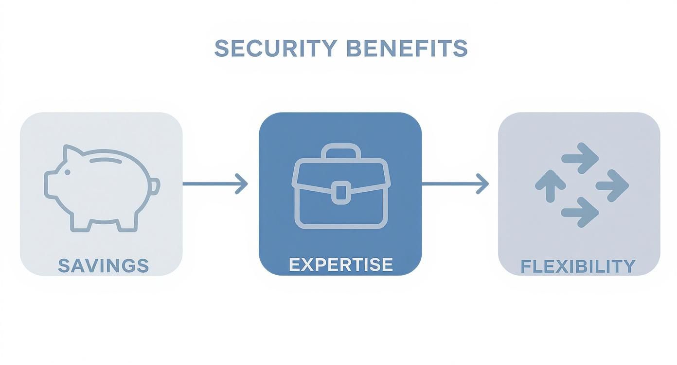 Infographic illustrating security benefits: savings represented by a piggy bank, expertise symbolized by a briefcase, and flexibility indicated by arrows, highlighting key advantages of security service agreements.