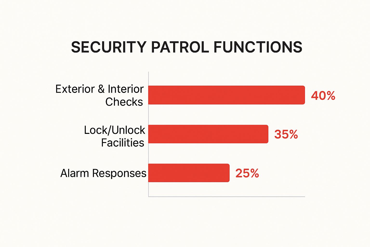 Infographic showing that the primary functions of security patrols are Exterior & Interior Checks (40%), Lock/Unlock Facilities (35%), and Alarm Responses (25%).