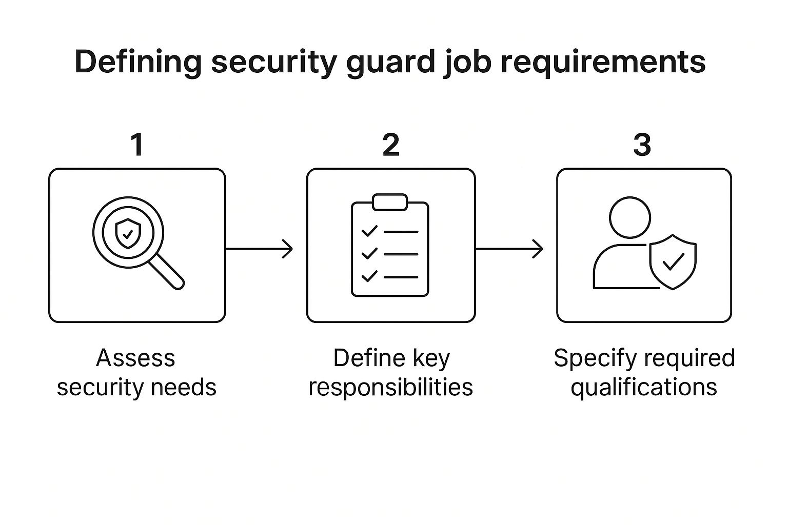 Flowchart illustrating the process of defining security guard job requirements: steps to assess security needs, define key responsibilities, and specify required qualifications.