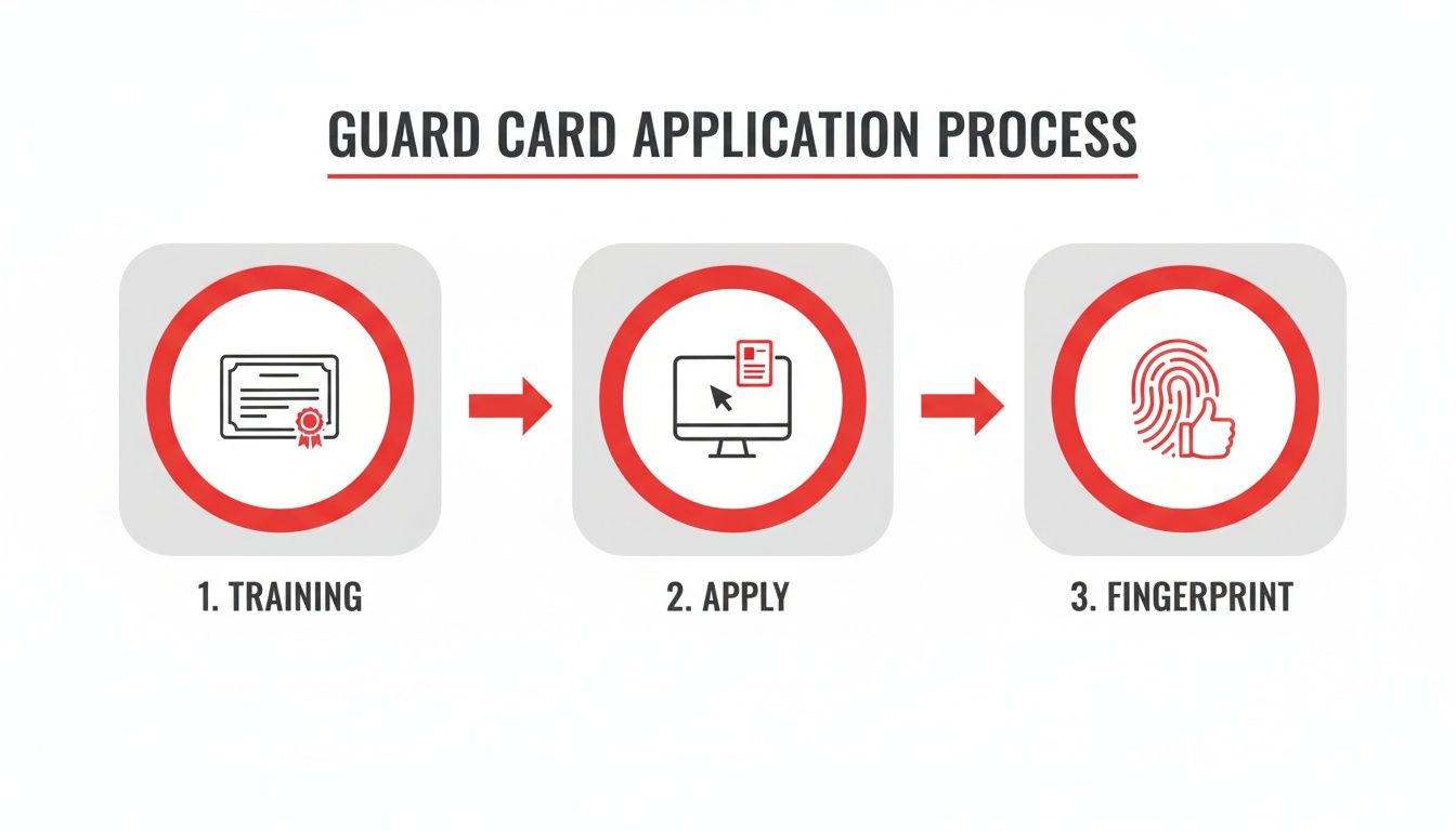 Illustration showing the three-step Guard Card application process: Training, Apply, and Fingerprint.