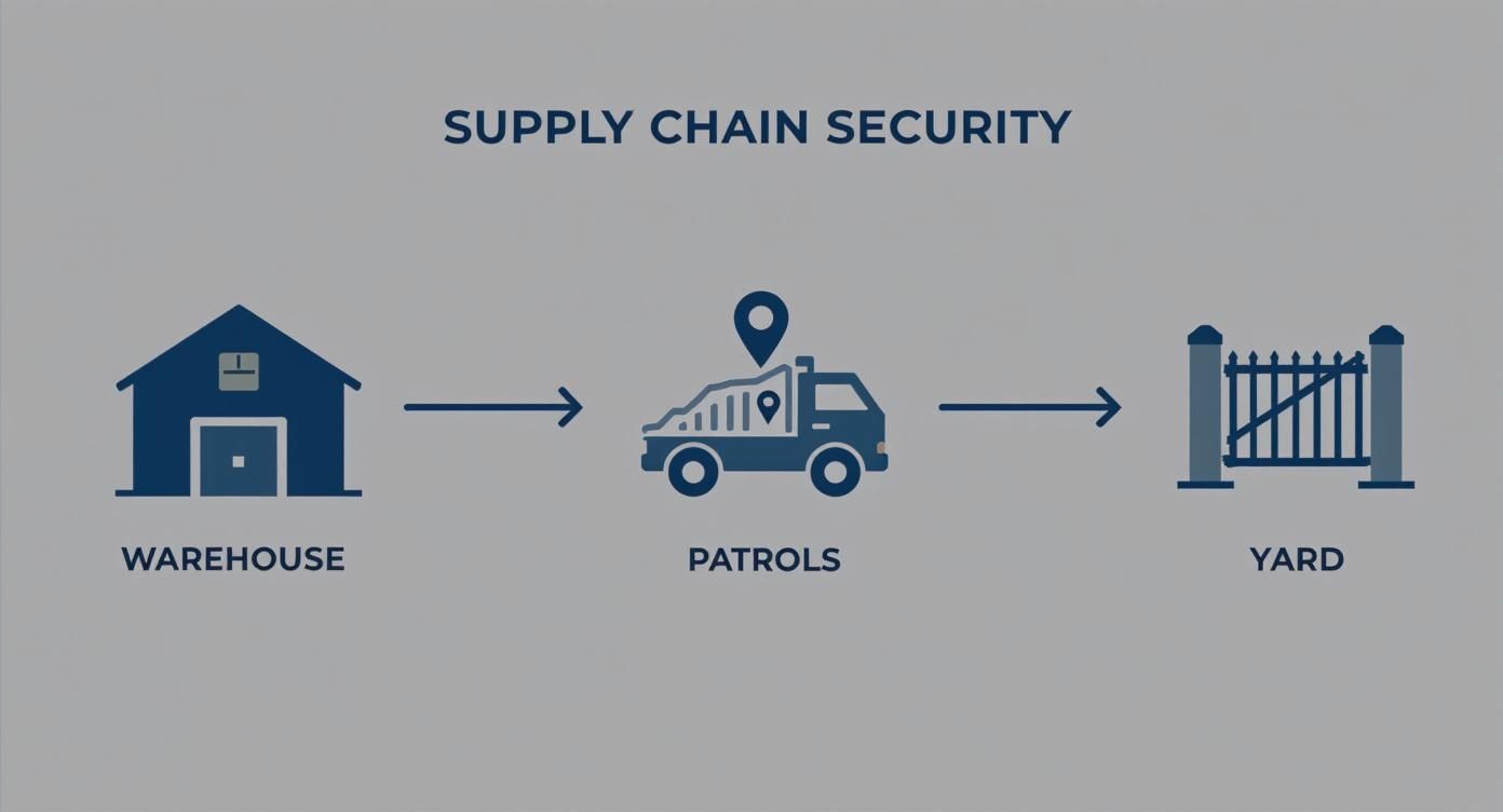 Supply chain security diagram showing warehouse to patrols to yard logistics flow illustration