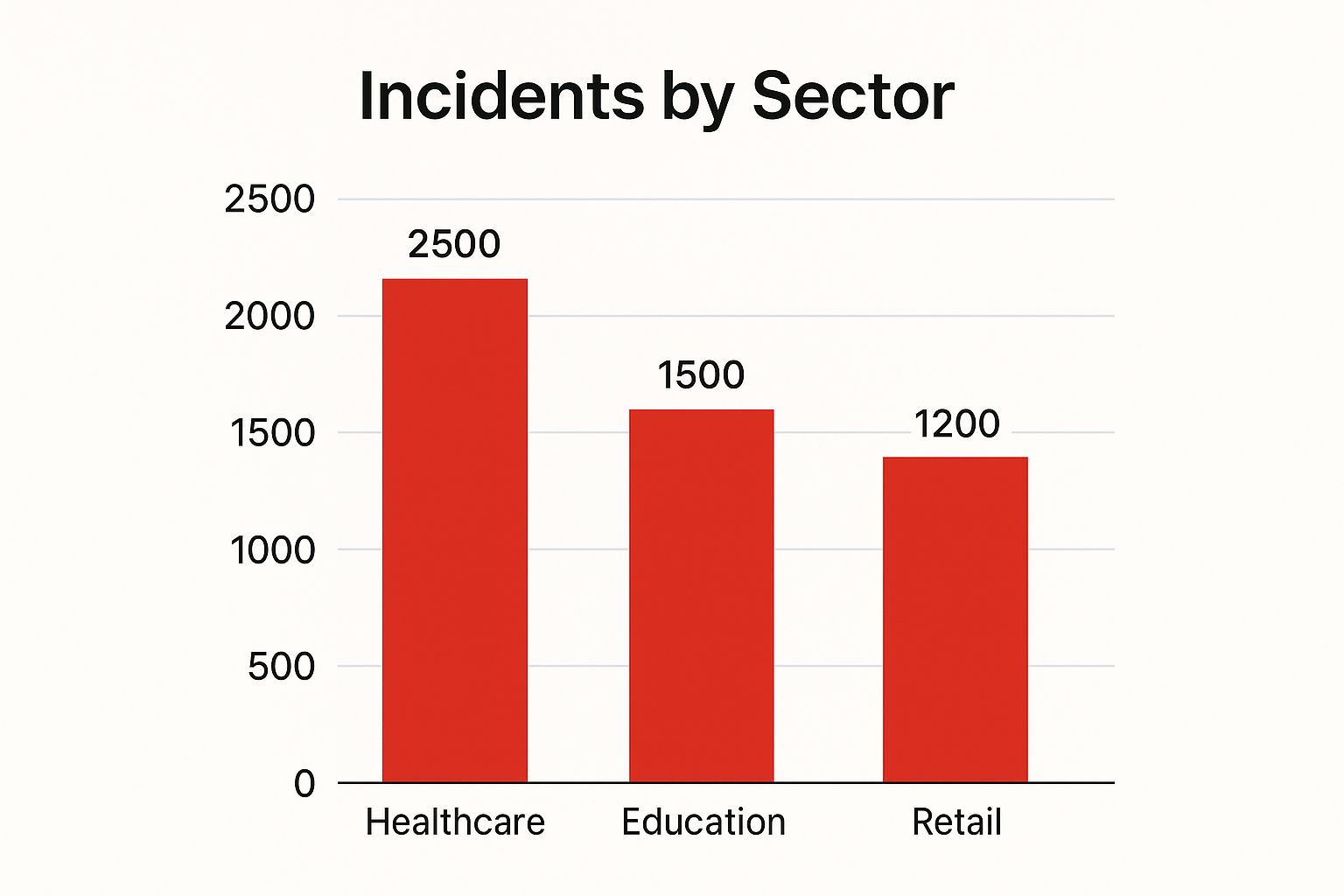 Bar chart illustrating incidents by sector, showing 2500 incidents in healthcare, 1500 in education, and 1200 in retail, highlighting workplace violence trends across industries.