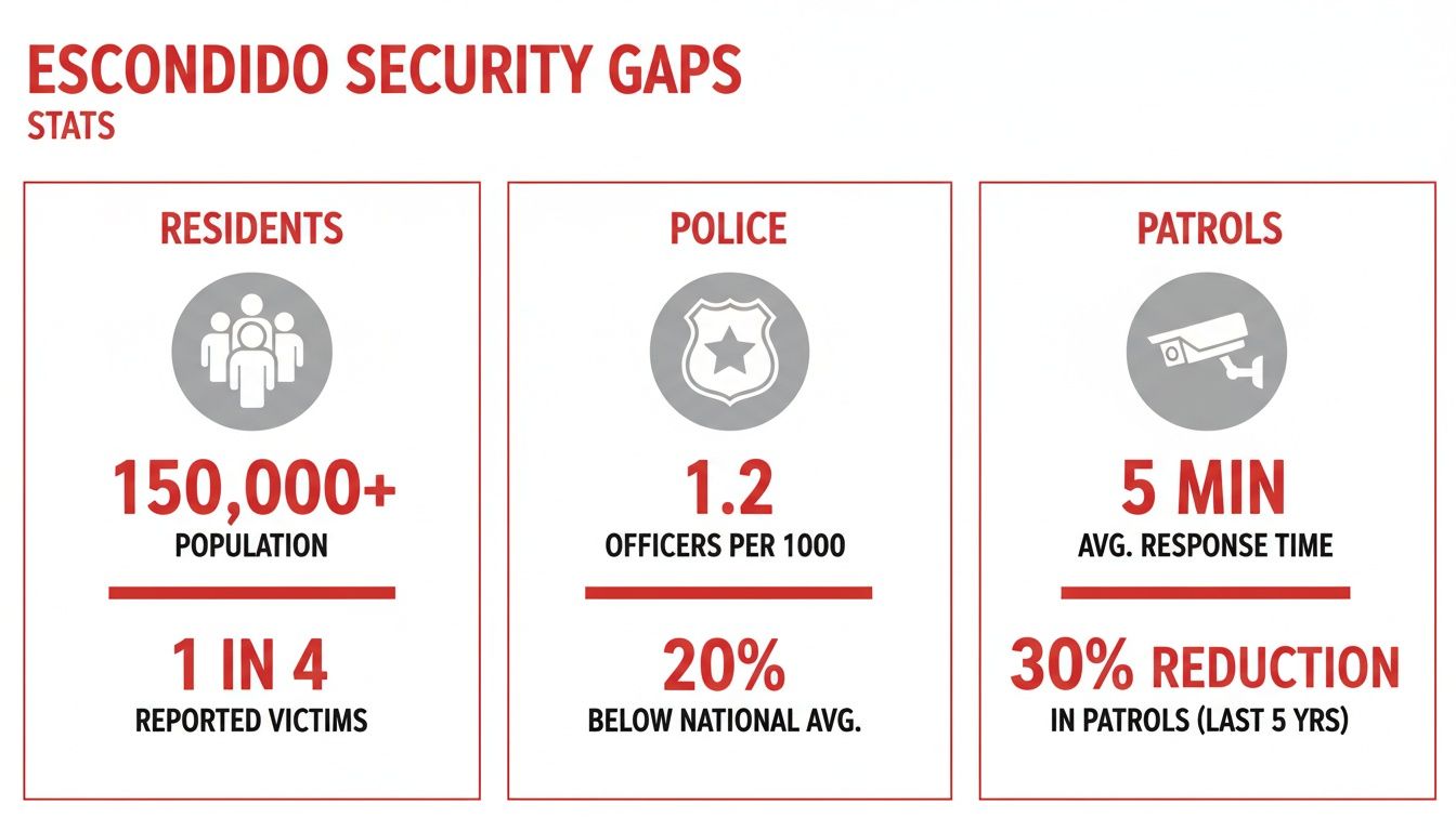 Infographic showing Escondido security gaps statistics for residents, police, and patrols.