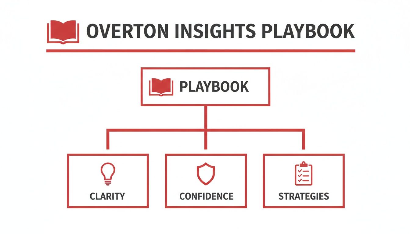 A red and white diagram illustrating the Overton Insights Playbook, detailing clarity, confidence, and strategies.