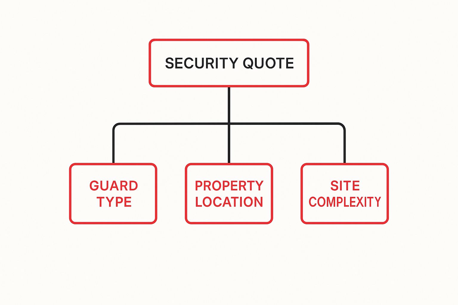 Infographic illustrating components of a security quote, highlighting guard type, property location, and site complexity.