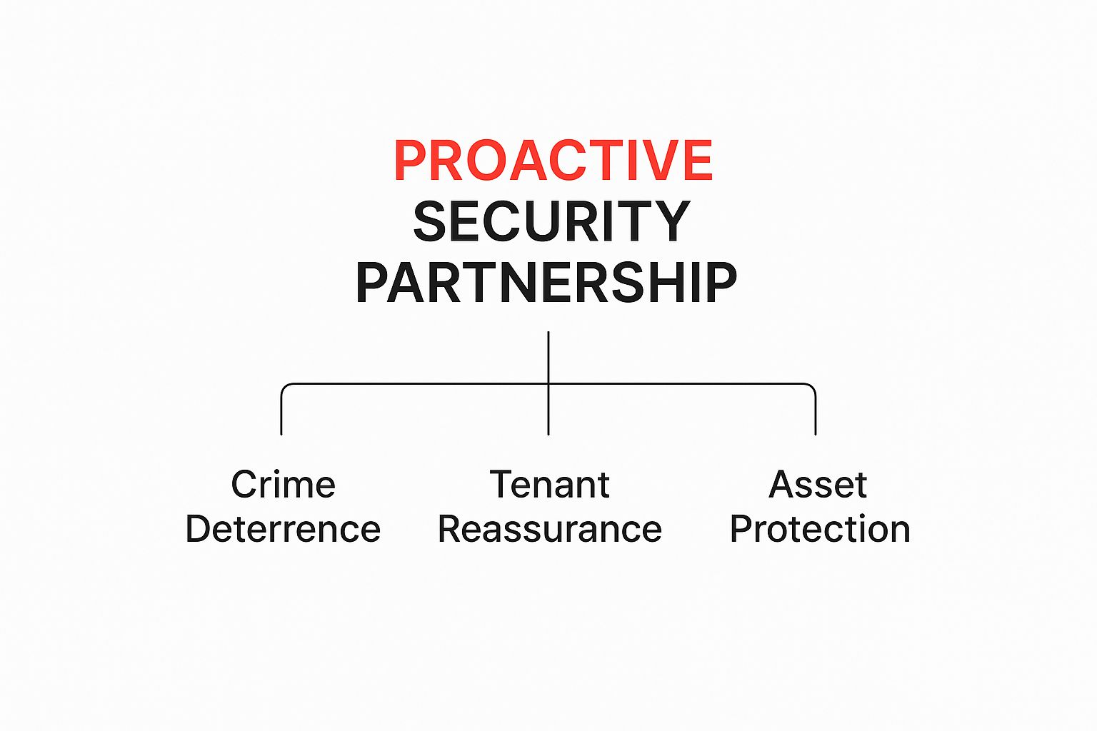 Proactive security partnership infographic highlighting crime deterrence, tenant reassurance, and asset protection.