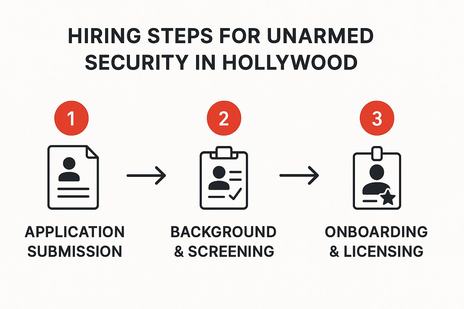Infographic about unarmed security Hollywood
