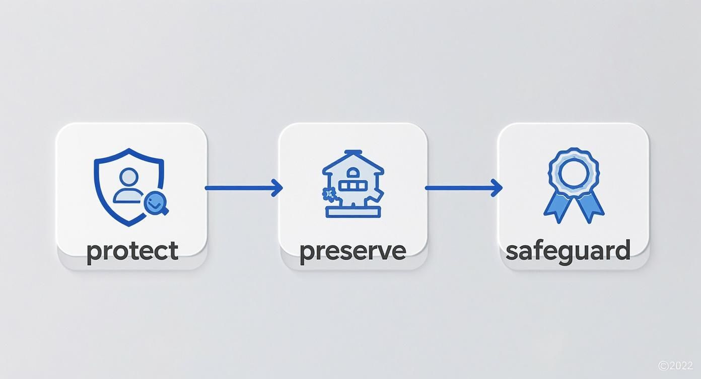 Icons representing protect, preserve, and safeguard, illustrating key concepts in workplace violence prevention strategies for Overton Security Services.