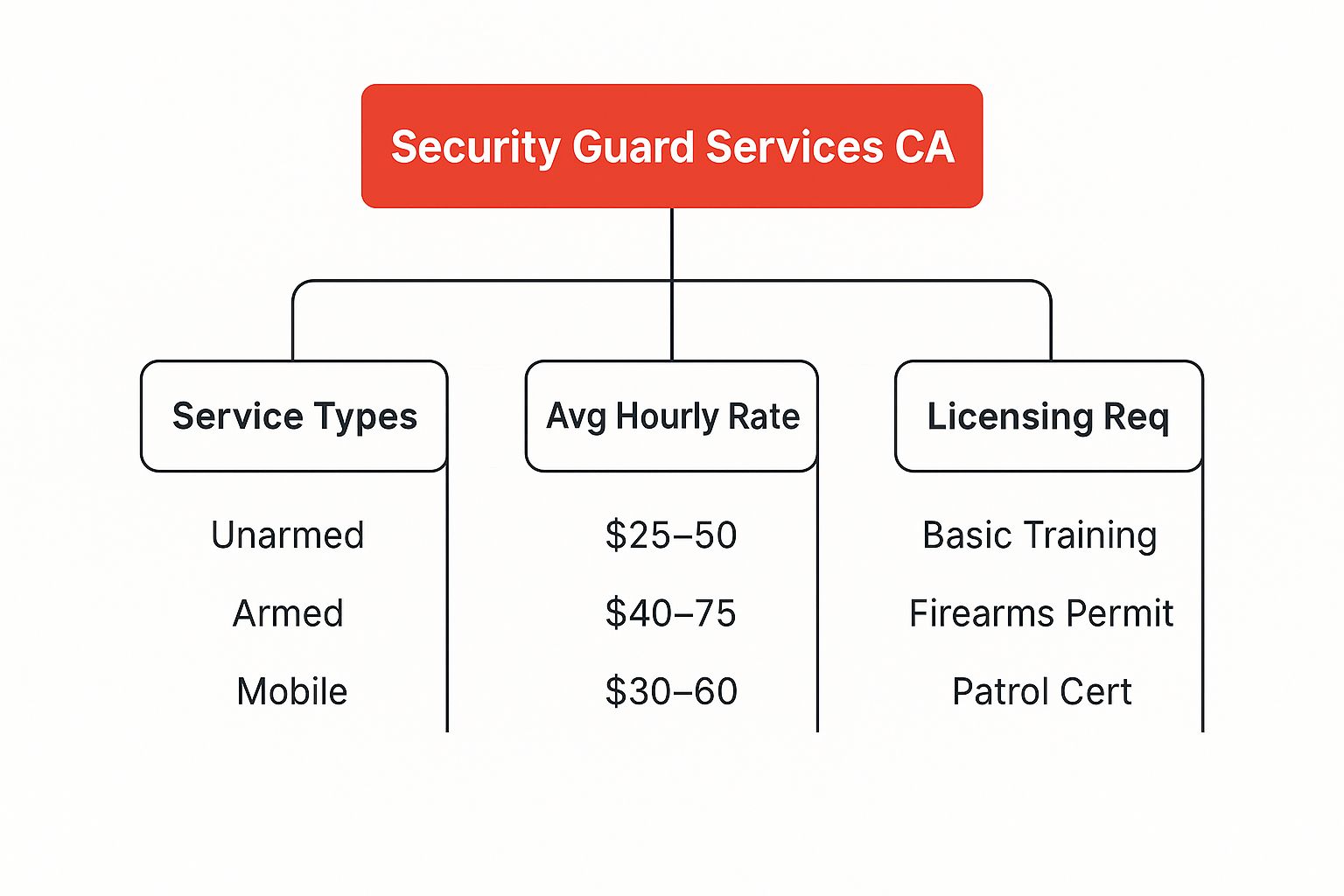 Security guard services overview chart for California, detailing service types (unarmed, armed, mobile), average hourly rates (-50, -75, -60), and licensing requirements (basic training, firearms permit, patrol certification).