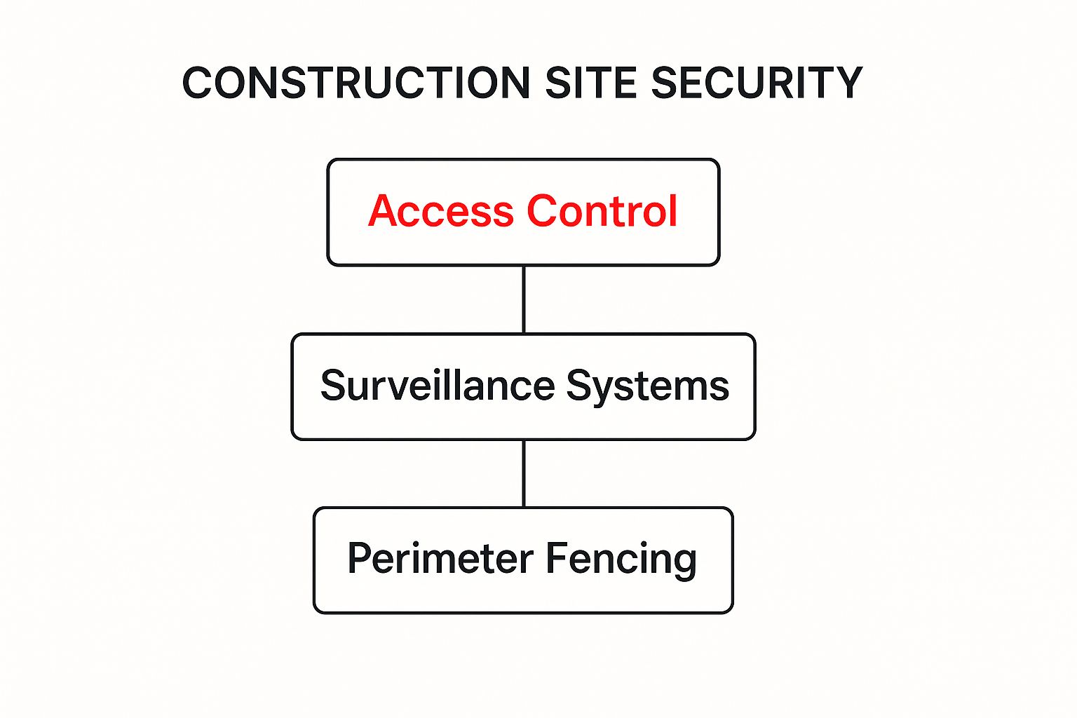 Construction site security diagram highlighting access control, surveillance systems, and perimeter fencing strategies.
