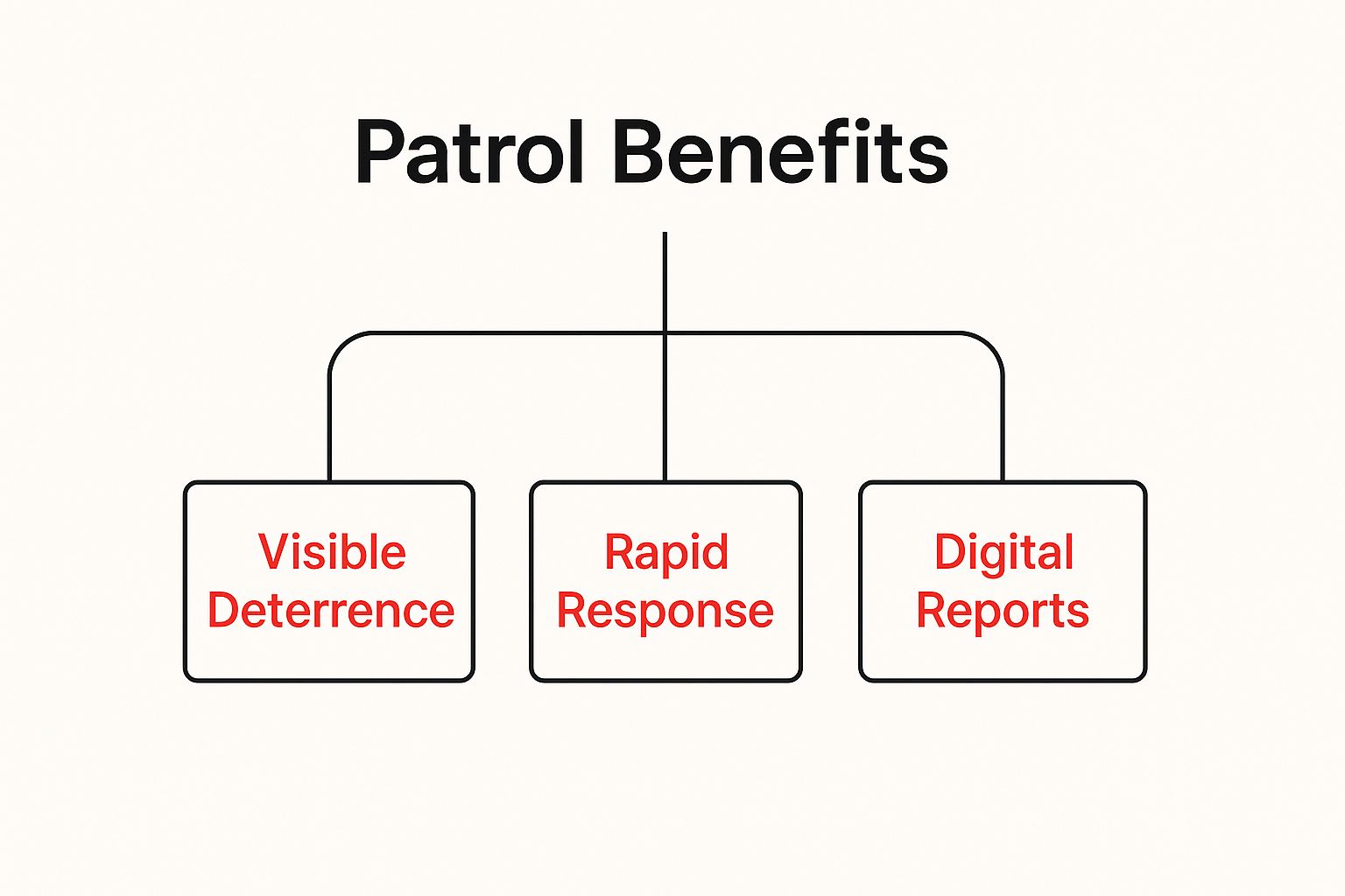 Infographic about security patrol Fremont