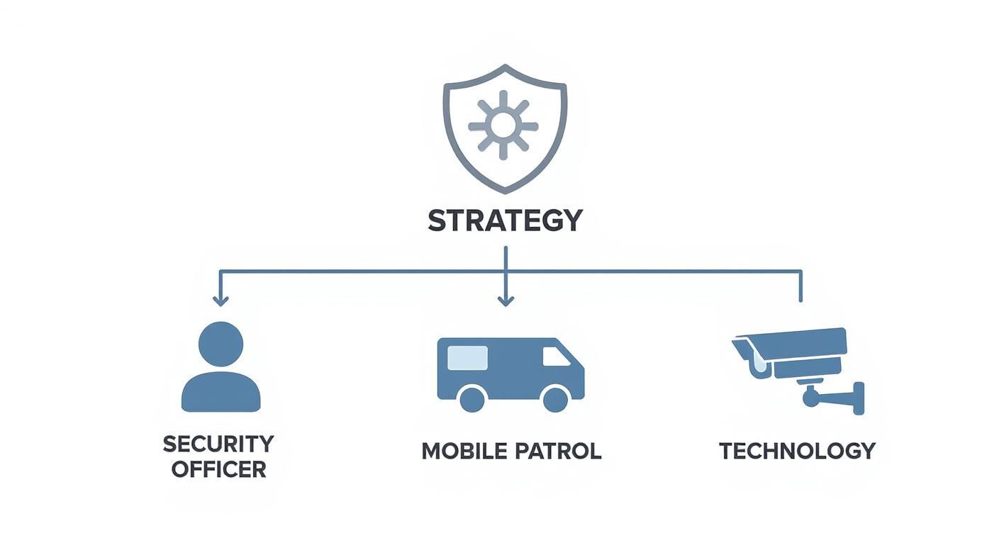 Diagram illustrating a security strategy featuring a security officer, mobile patrol, and technology components for effective loss prevention.