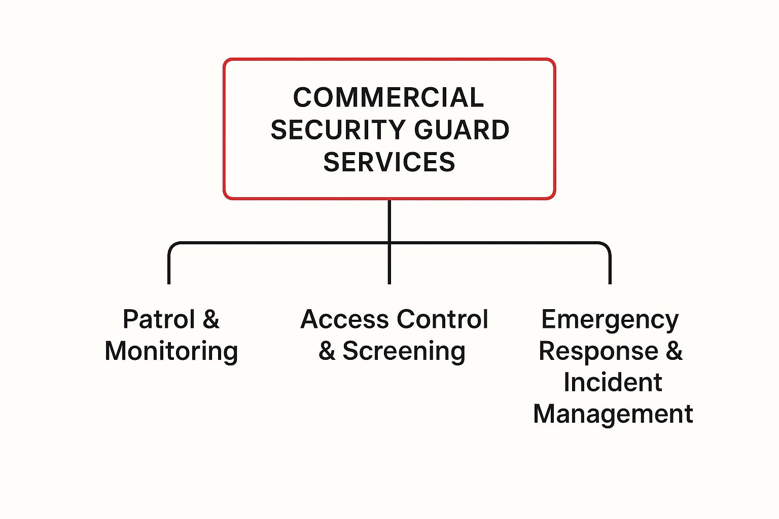 Commercial security guard services infographic illustrating service categories: Patrol & Monitoring, Access Control & Screening, Emergency Response & Incident Management.